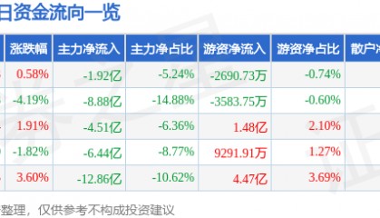 股票行情快报:中国长城(000066)8月20日主力资金净卖出1.92亿元