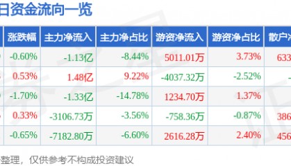 股票行情快报:中国长城(000066)8月1日主力资金净卖出1.13亿元