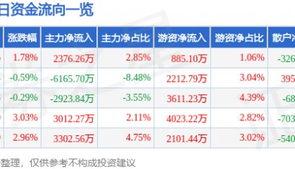 股票行情快报:长信科技(300088)8月26日主力资金净买入2376.26万元