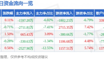 股票行情快报：中国重汽（000951）8月19日主力资金净卖出1597.20万元