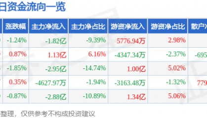股票行情快报：江淮汽车（600418）8月12日主力资金净卖出1.82亿元