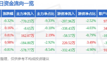 股票行情快报:农发种业(600313)6月26日主力资金净卖出770.23万元
