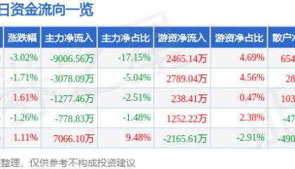 通化金马(000766)7月23日主力资金净卖出9006.56万元