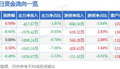 股票行情快报:长信科技(300088)7月24日主力资金净卖出417.67万元