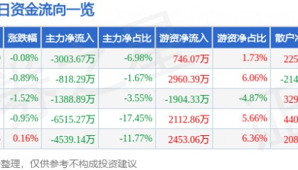 股票行情快报：燕京啤酒（000729）8月18日主力资金净卖出3003.67万元