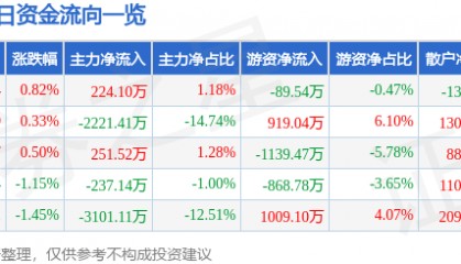 股票行情快报:长信科技(300088)8月5日主力资金净买入224.10万元
