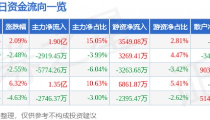 股票行情快报:科泰电源(300153)9月10日主力资金净买入1.90亿元