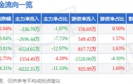 股票行情快报:金信诺(300252)9月10日主力资金净卖出336.70万元
