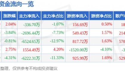 股票行情快报：金信诺（300252）9月10日主力资金净卖出336.70万元