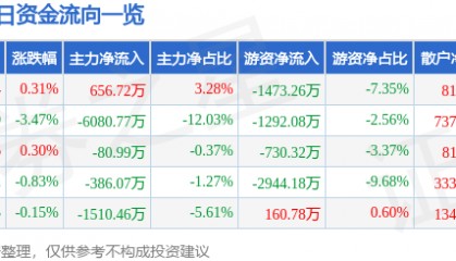 股票行情快报：燕京啤酒（000729）7月16日主力资金净买入656.72万元