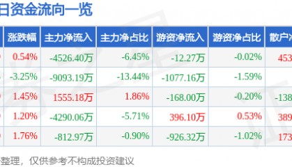 股票行情快报:奋达科技(002681)9月10日主力资金净卖出4526.40万元