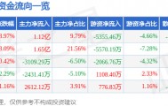 股票行情快报:高德红外(002414)10月9日主力资金净买入1.12亿元