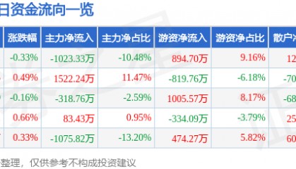 股票行情快报:冀中能源(000937)8月26日主力资金净卖出1023.33万元