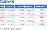 股票行情快报：中国重汽（000951）8月15日主力资金净买入665.43万元