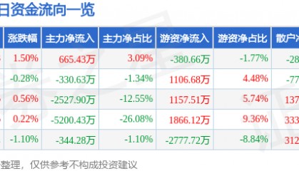 股票行情快报：中国重汽（000951）8月15日主力资金净买入665.43万元