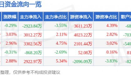 股票行情快报:长信科技(300088)8月22日主力资金净卖出2923.84万元