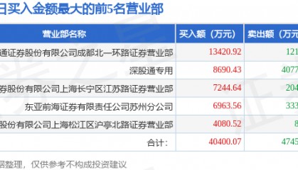 8月6日东方国信(300166)龙虎榜数据:游资章盟主上榜