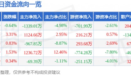 股票行情快报:冀中能源(000937)7月23日主力资金净卖出1339.01万元