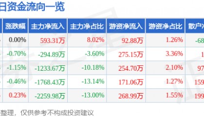 股票行情快报：五洲交通（600368）10月31日主力资金净买入593.31万元