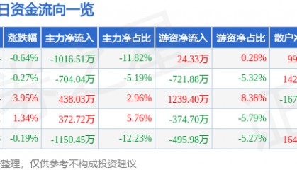 股票行情快报:氯碱化工(600618)9月10日主力资金净卖出1016.51万元