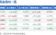 股票行情快报：五洲交通（600368）8月8日主力资金净卖出775.45万元