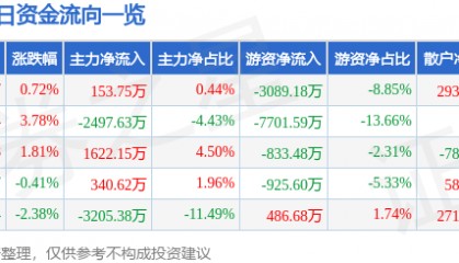 股票行情快报：中国重汽（000951）11月3日主力资金净买入153.75万元