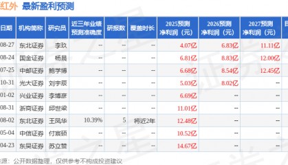 太平洋:给予高德红外买入评级,目标价15.5元