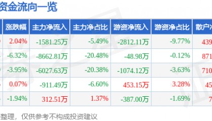 股票行情快报:潮宏基(002345)10月24日主力资金净卖出1581.25万元
