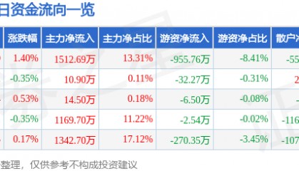 股票行情快报:冀中能源(000937)6月27日主力资金净买入1512.69万元