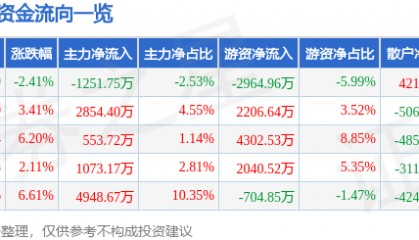 股票行情快报:潮宏基(002345)8月8日主力资金净卖出1251.75万元