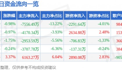 股票行情快报:中京电子(002579)8月1日主力资金净卖出7556.49万元