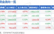 股票行情快报:奋达科技(002681)8月11日主力资金净买入1777.99万元