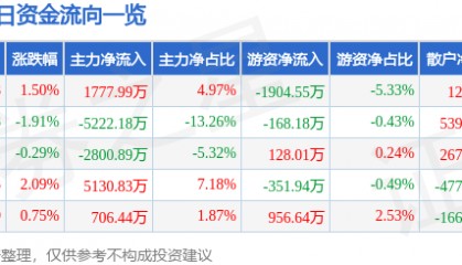 股票行情快报：奋达科技（002681）8月11日主力资金净买入1777.99万元