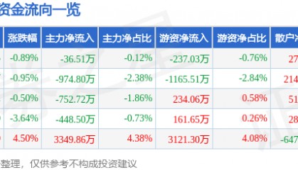 股票行情快报:潮宏基(002345)9月8日主力资金净卖出36.51万元