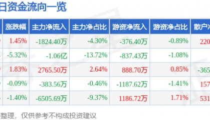 股票行情快报:科泰电源(300153)8月4日主力资金净卖出1824.40万元