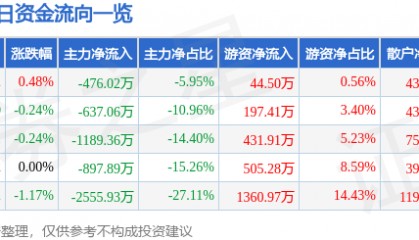 股票行情快报：五洲交通（600368）10月9日主力资金净卖出476.02万元