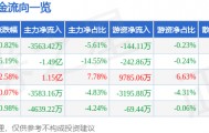 股票行情快报:金信诺(300252)9月29日主力资金净卖出3563.42万元