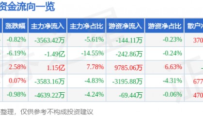 股票行情快报：金信诺（300252）9月29日主力资金净卖出3563.42万元