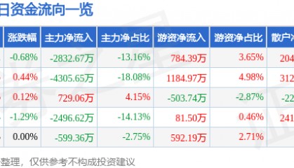 股票行情快报:中航重机(600765)9月12日主力资金净卖出2832.67万元