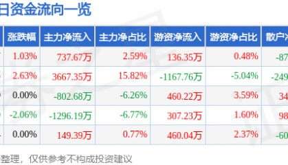 股票行情快报:美邦服饰(002269)8月19日主力资金净买入737.67万元