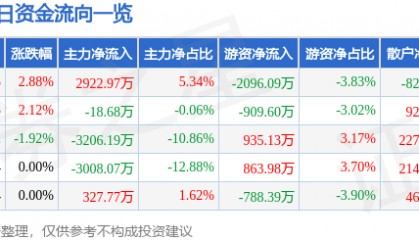 股票行情快报:长信科技(300088)8月18日主力资金净买入2922.97万元