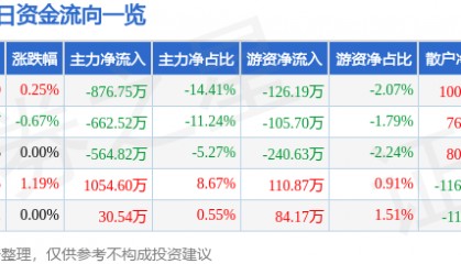 股票行情快报:西藏旅游(600749)7月1日主力资金净卖出876.75万元