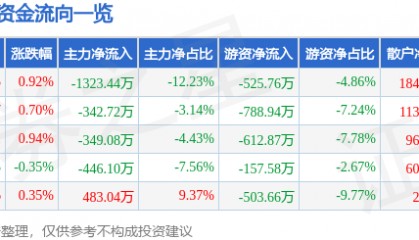 股票行情快报:徐家汇(002561)7月14日主力资金净卖出1323.44万元