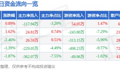 股票行情快报:如意集团(002193)5月27日主力资金净卖出117.94万元