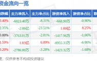股票行情快报:中国长城(000066)8月11日主力资金净卖出6023.40万元