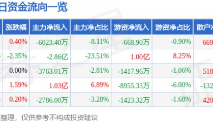 股票行情快报:中国长城(000066)8月11日主力资金净卖出6023.40万元