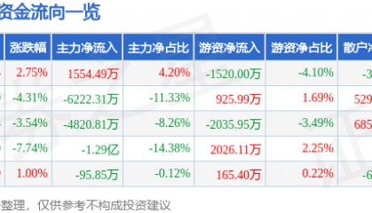 股票行情快报：金信诺（300252）9月5日主力资金净买入1554.49万元