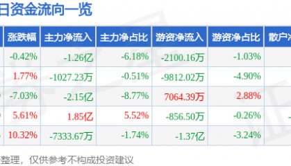 股票行情快报:科泰电源(300153)8月25日主力资金净卖出1.26亿元