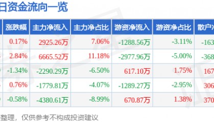 股票行情快报:中航重机(600765)7月25日主力资金净买入2925.26万元