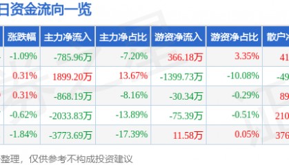 股票行情快报:农发种业(600313)5月16日主力资金净卖出785.96万元